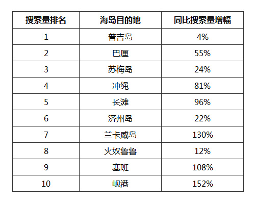 2016年度十大人氣海島任你玩轉初夏