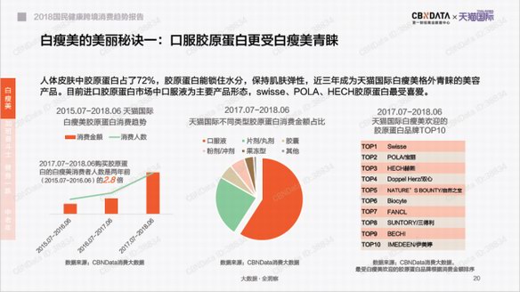 十大膠原蛋白品牌榜單 – 基于2019年第一財經與天貓評選
