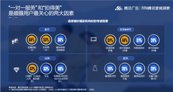 萬億婚慶市場，婚紗攝影產業現旅拍獨角獸