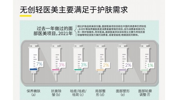 英敏特：嫩膚、抗衰、祛痘成中國城市消費者最感興趣的輕醫美項目