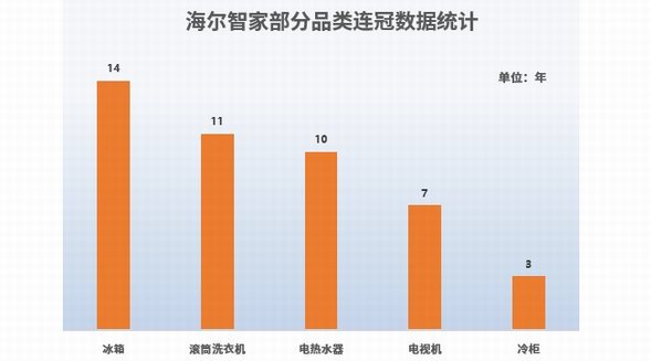 2022年顧客滿意度發布！海爾智家：十項品類七項第一