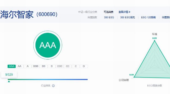 中證指數ESG評級：海爾智家唯一獲同行業最高評級