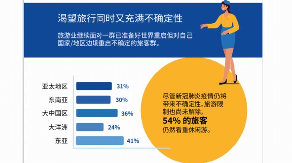 Booking.com繽客發布亞太旅行信心指數報告：89%中國旅行者期待重新踏上旅程