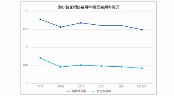 海爾智家三季報解讀：費率再優化0.8pct 數字化變革顯成效