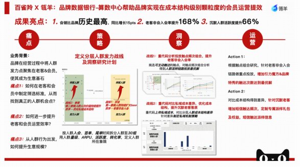 瓴羊數(shù)智營銷，助力百雀羚雙11會(huì)員下單金額同比增長15%，老客非會(huì)入會(huì)率提升168%