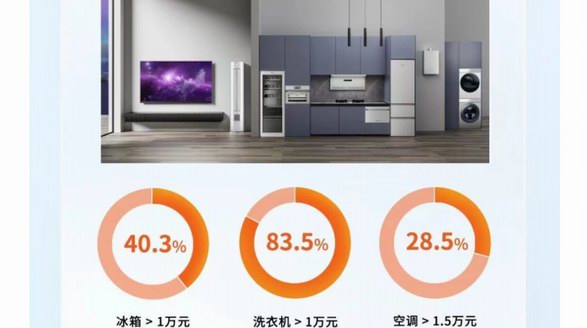 三季報：高端TOP1、行業(yè)TOP2，卡薩帝布局海外謀空間