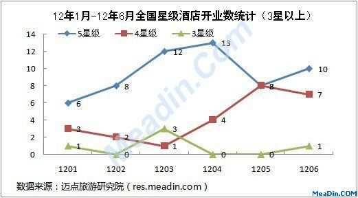 2012年6月全國星級酒店開業(yè)統(tǒng)計報告