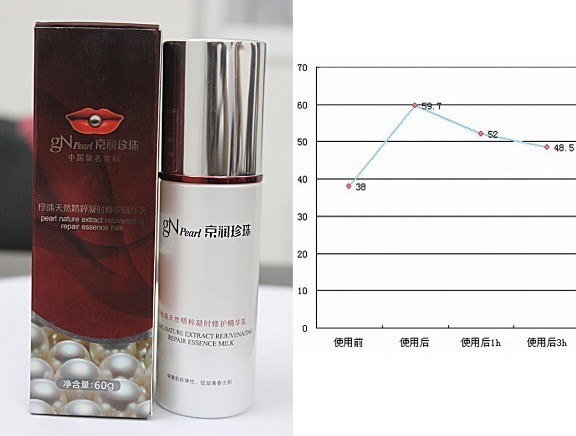 完美肌膚四重奏，gNpearl京潤珍珠凝時修護精華乳